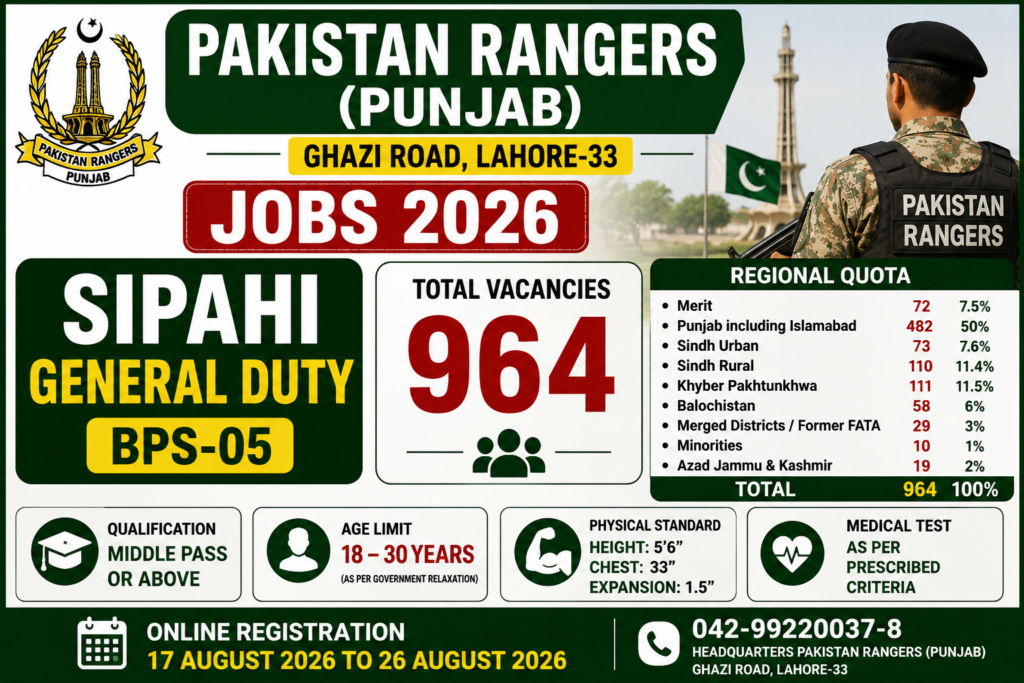 🇵🇰 Pakistan Rangers Punjab Jobs 2026 – Sipahi General Duty BPS-05 chatgpt image aug 20, 2026, 11 32 34 pm